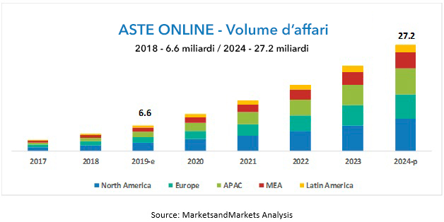 Aste online