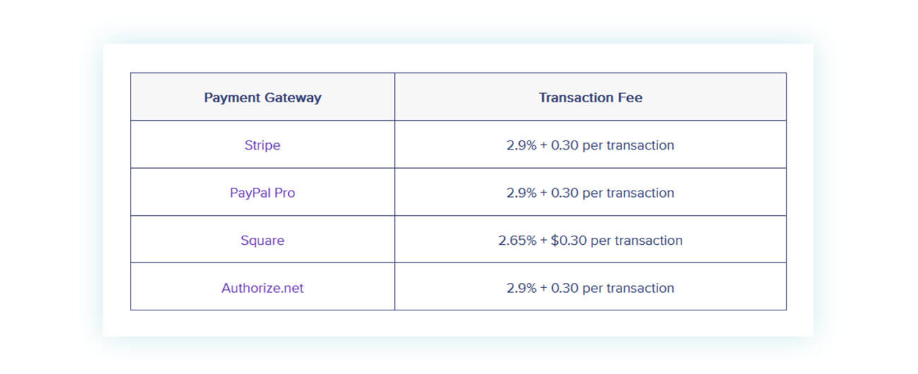 Tipiche commissioni sulle vendite richieste dai vari payment gateways