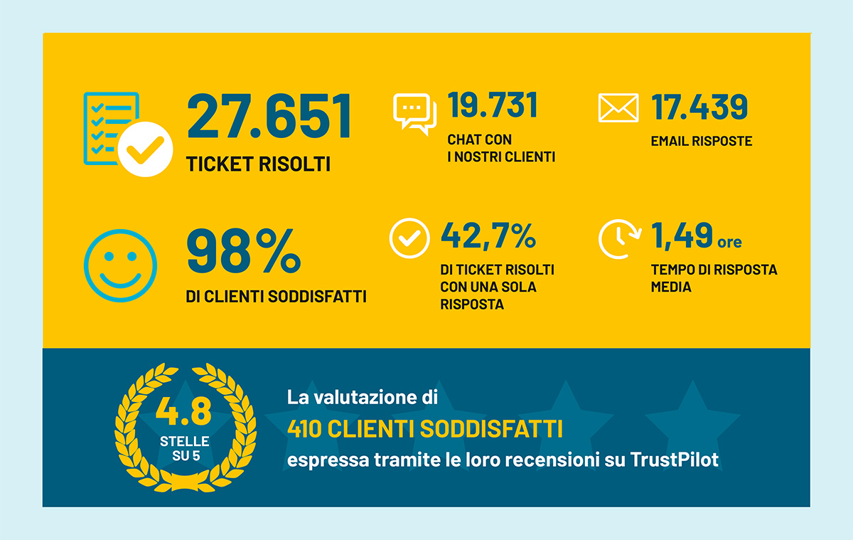 Customer care e support data