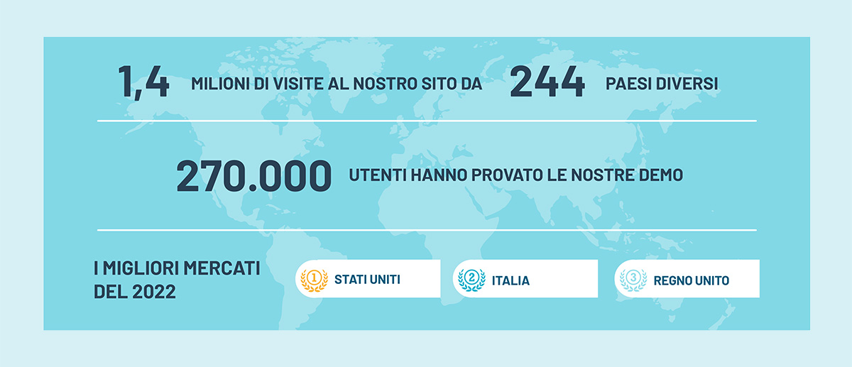 Migliori mercati del 2022