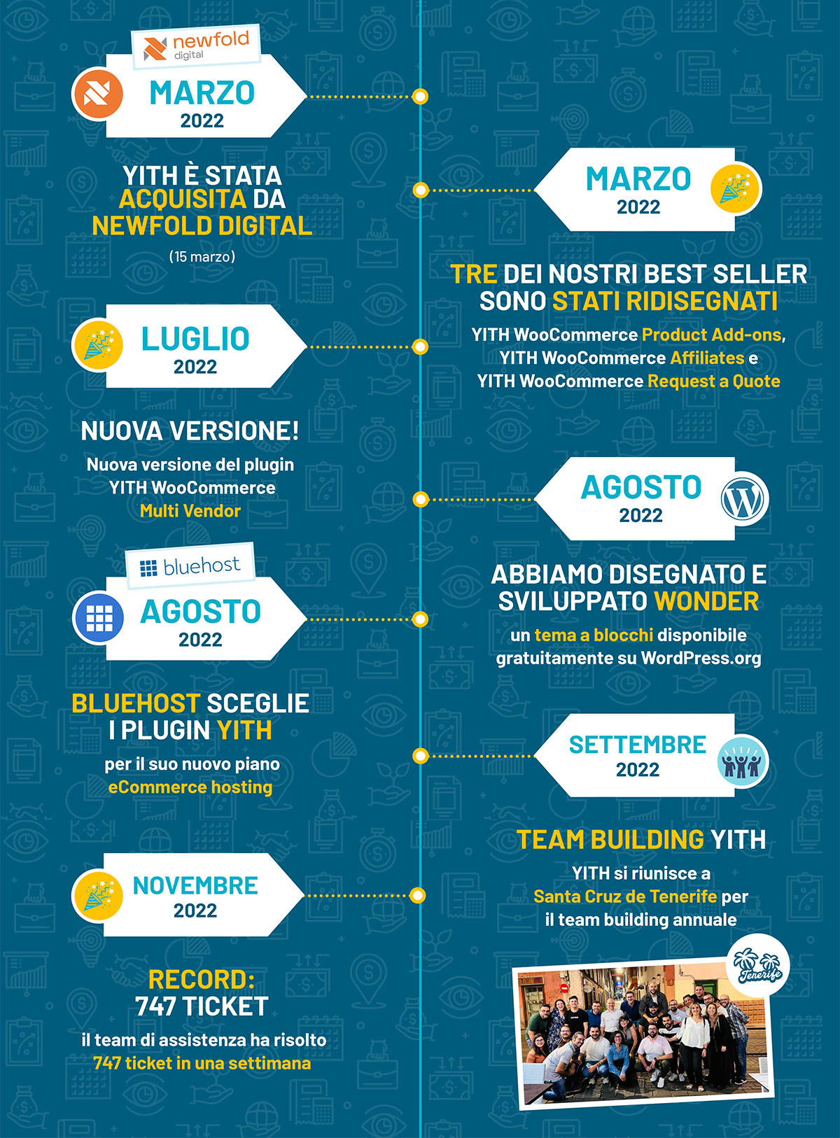 Timeline del 2022