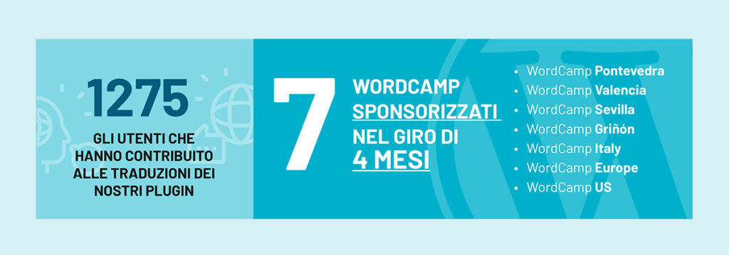 Utenti che hanno contribuito alle traduzioni e WordCamp sponsorizzati