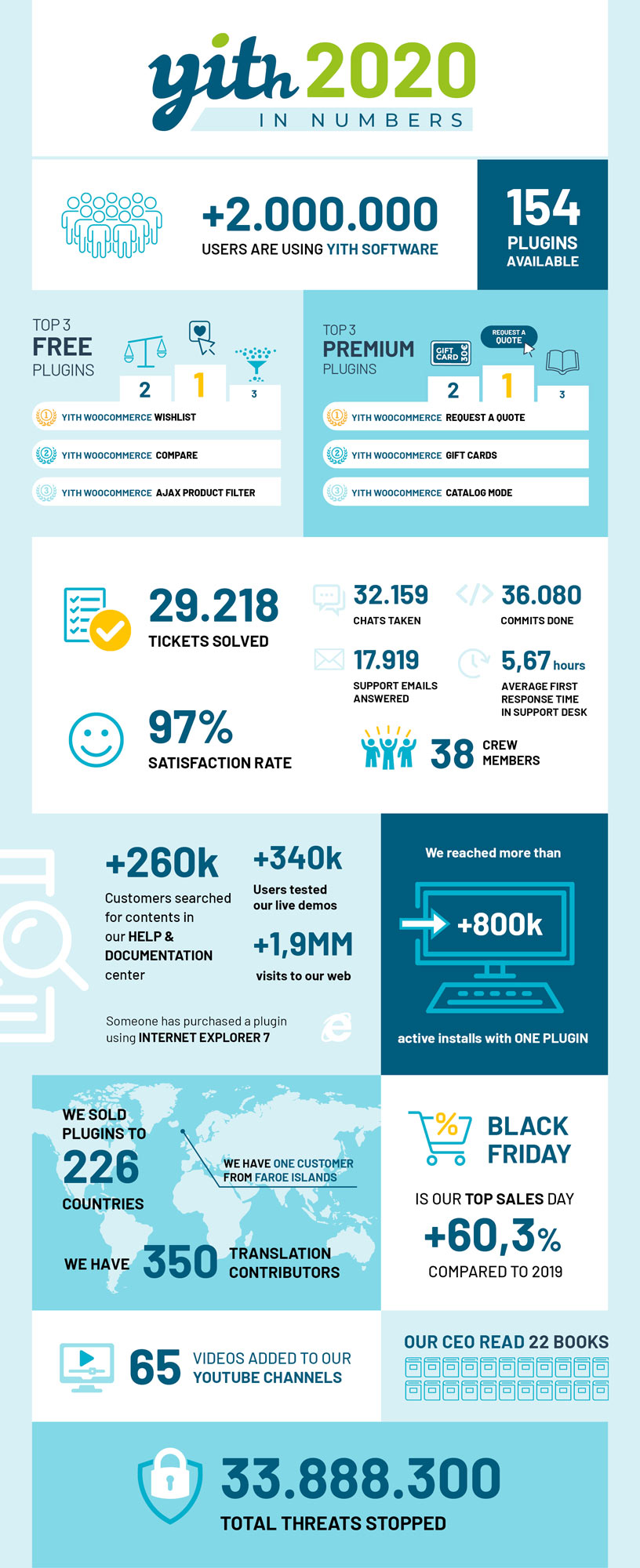 Infographic for 2020 YITH
