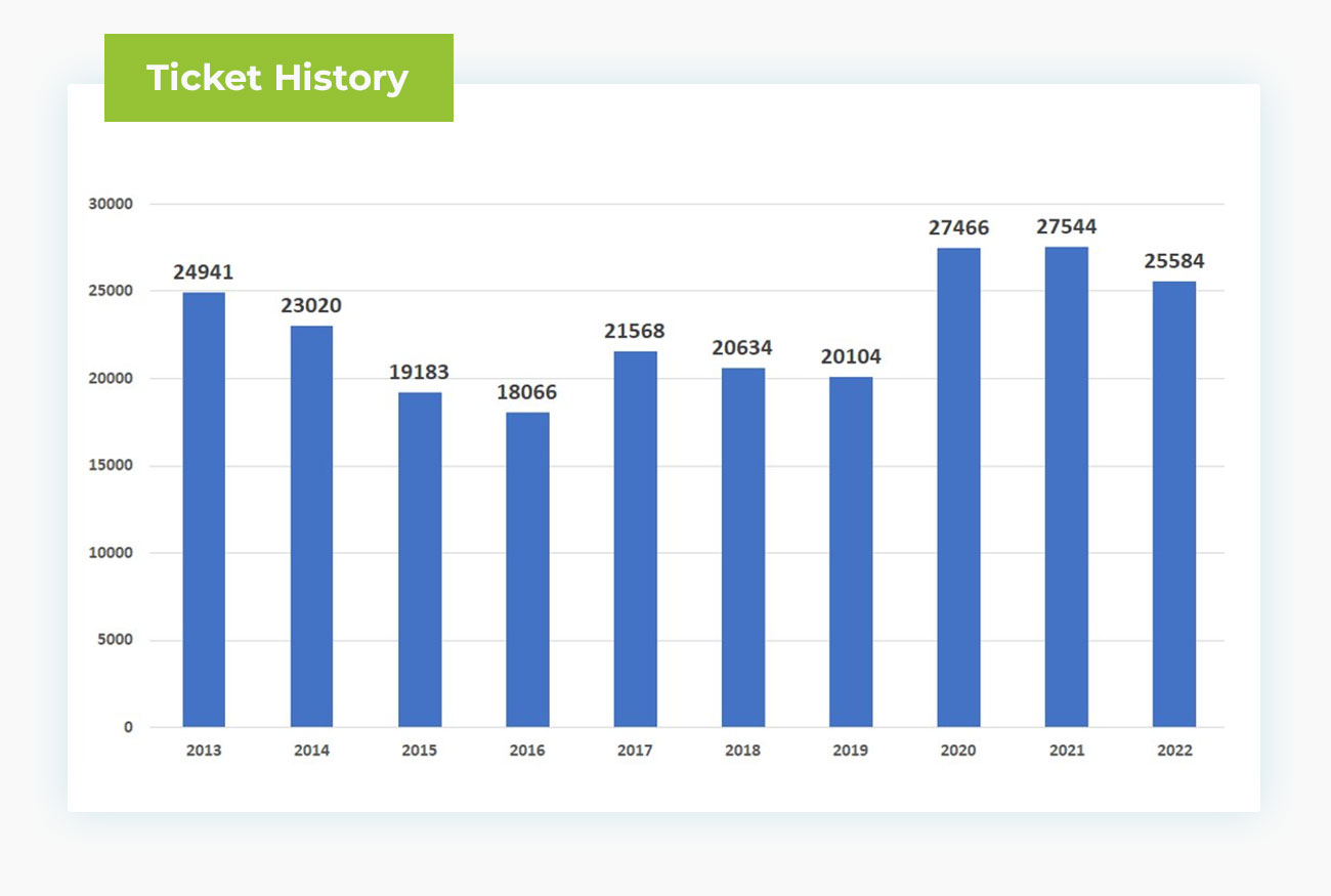 Ticket history